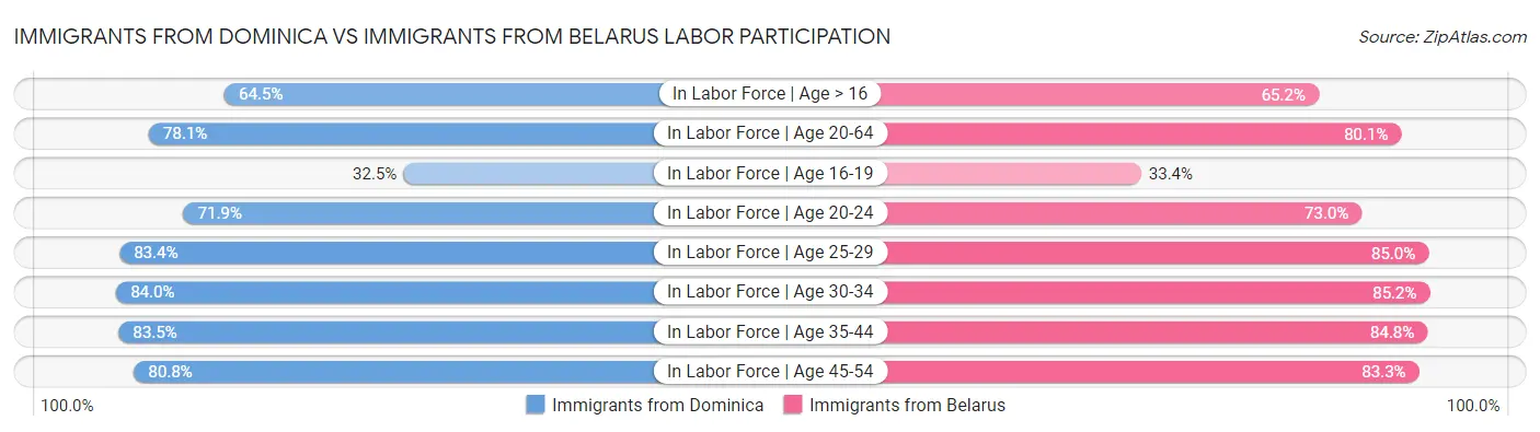 Immigrants from Dominica vs Immigrants from Belarus Labor Participation