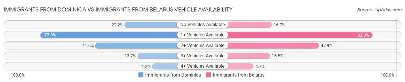 Immigrants from Dominica vs Immigrants from Belarus Vehicle Availability