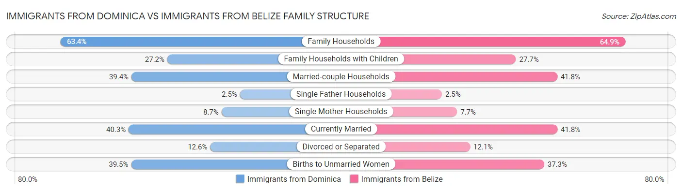 Immigrants from Dominica vs Immigrants from Belize Family Structure