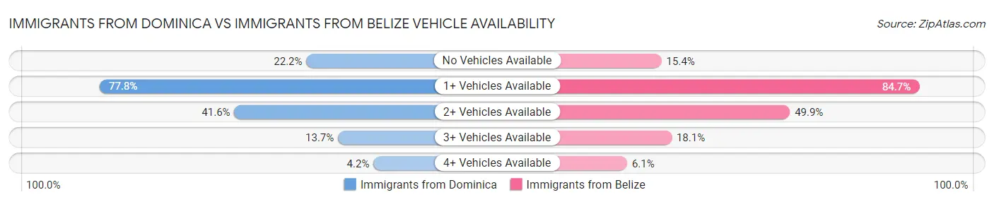 Immigrants from Dominica vs Immigrants from Belize Vehicle Availability