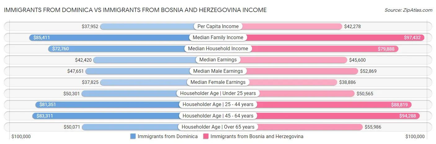 Immigrants from Dominica vs Immigrants from Bosnia and Herzegovina Income