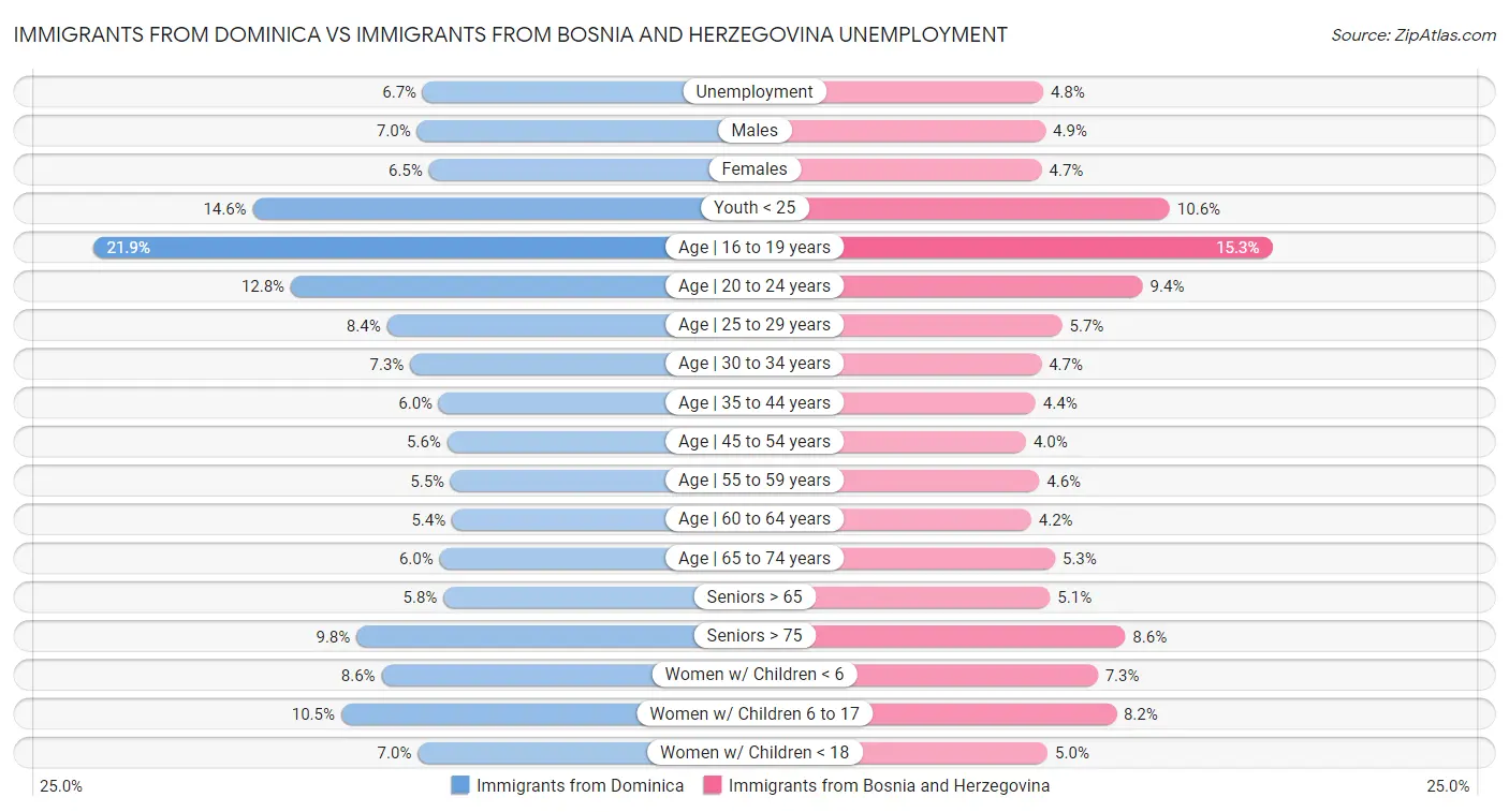 Immigrants from Dominica vs Immigrants from Bosnia and Herzegovina Unemployment