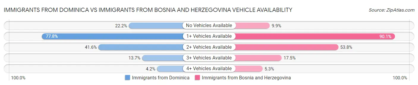 Immigrants from Dominica vs Immigrants from Bosnia and Herzegovina Vehicle Availability