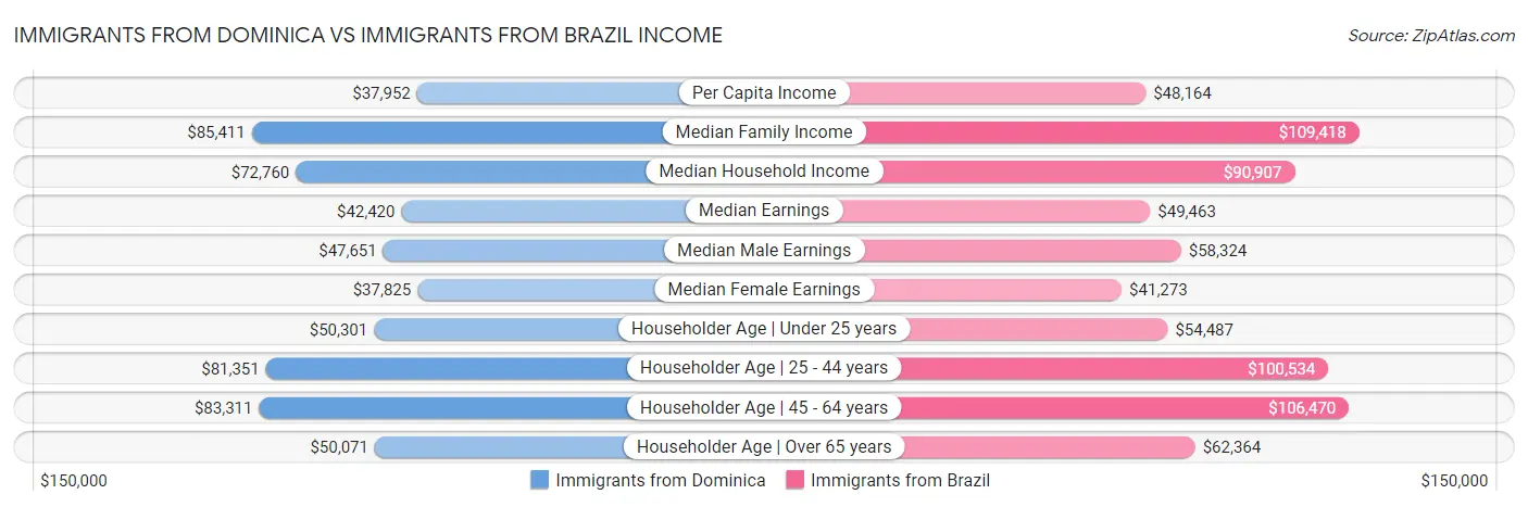 Immigrants from Dominica vs Immigrants from Brazil Income