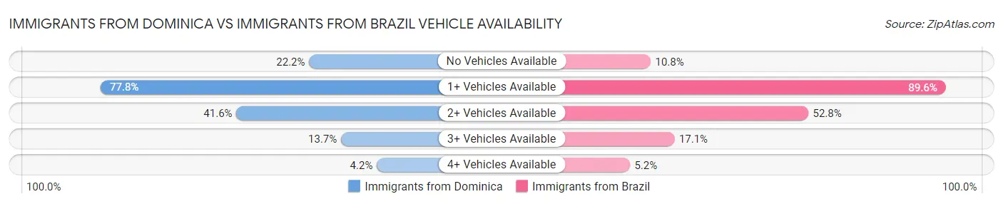 Immigrants from Dominica vs Immigrants from Brazil Vehicle Availability
