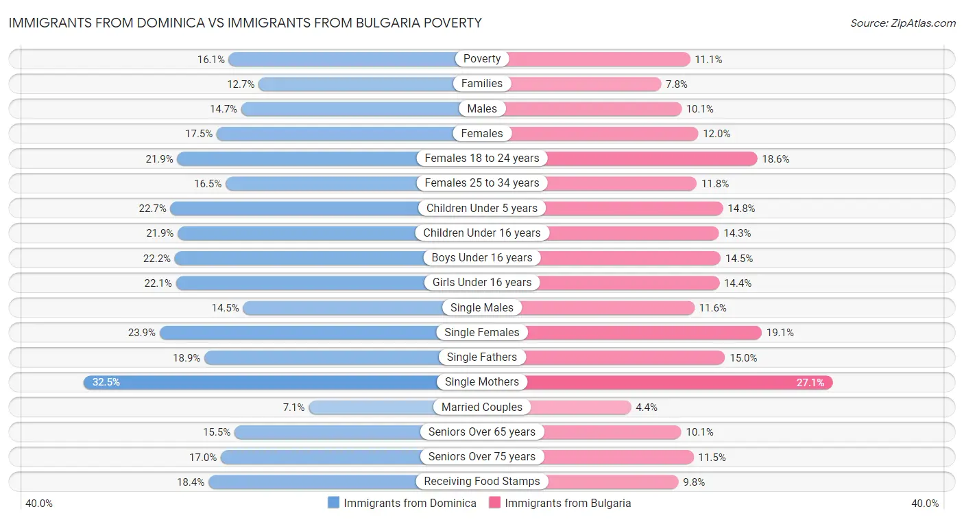 Immigrants from Dominica vs Immigrants from Bulgaria Poverty