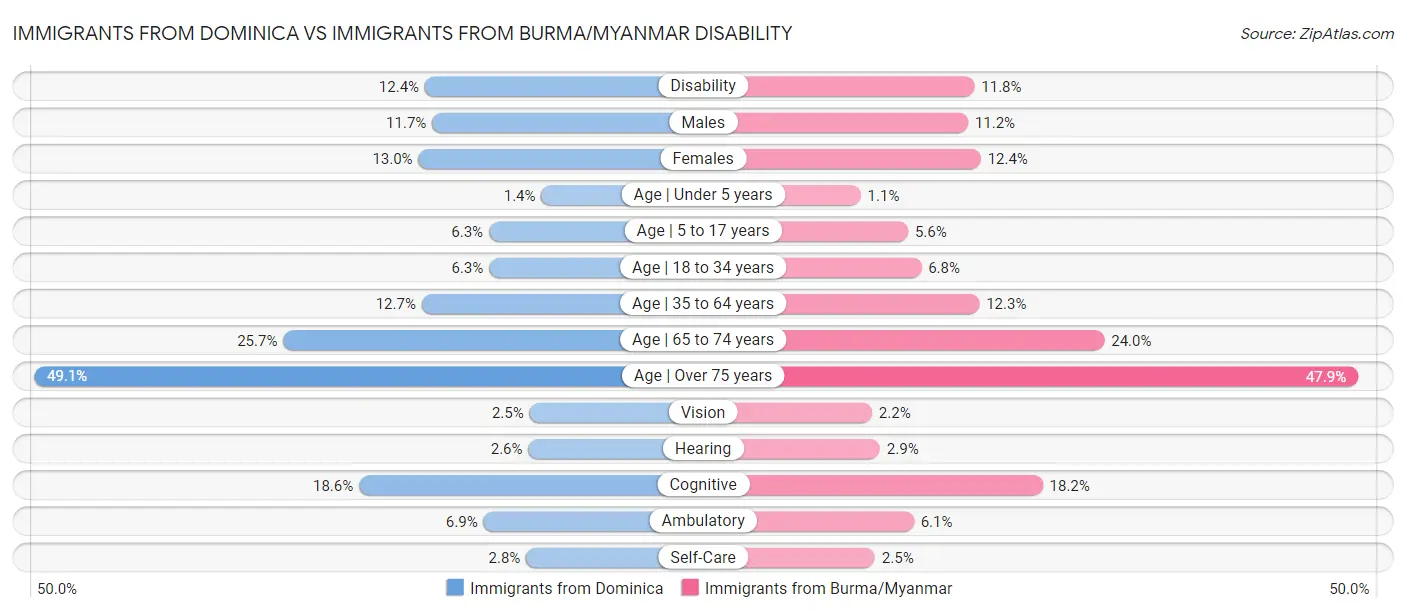 Immigrants from Dominica vs Immigrants from Burma/Myanmar Disability