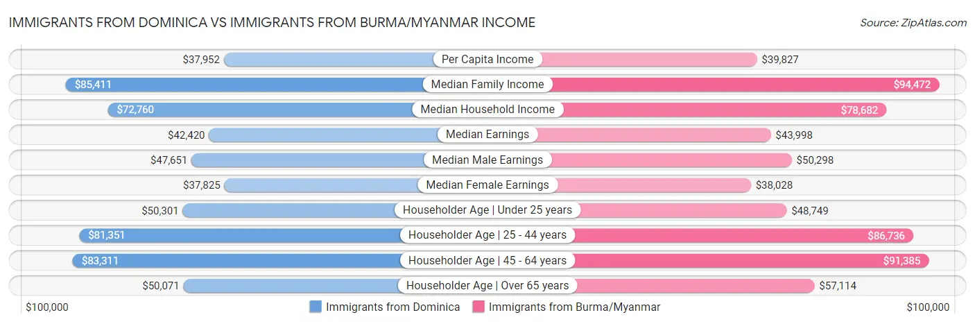 Immigrants from Dominica vs Immigrants from Burma/Myanmar Income