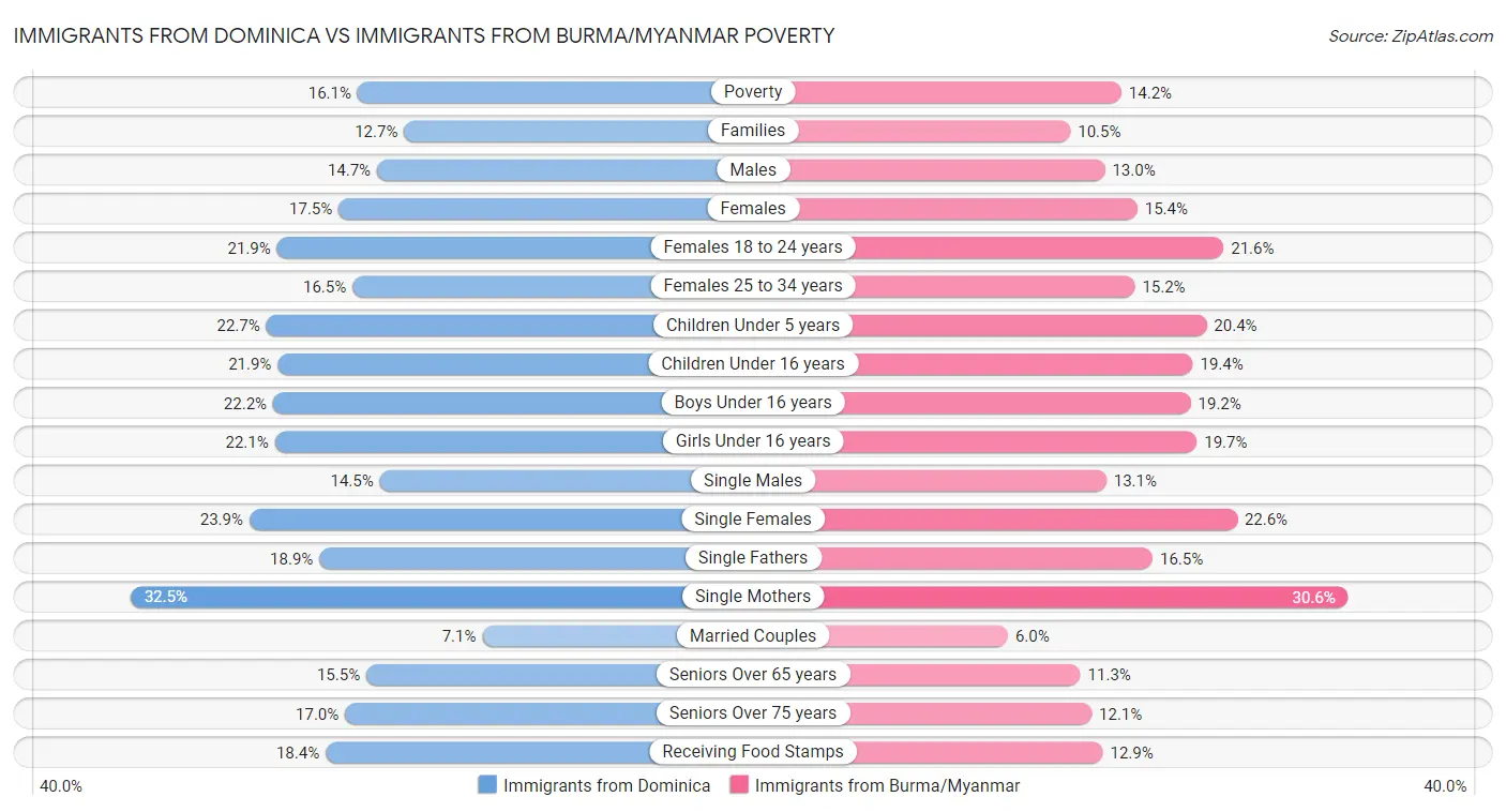 Immigrants from Dominica vs Immigrants from Burma/Myanmar Poverty