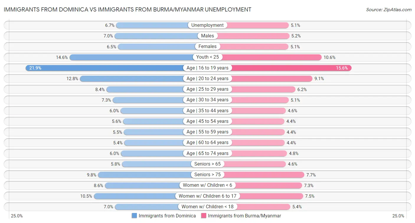 Immigrants from Dominica vs Immigrants from Burma/Myanmar Unemployment