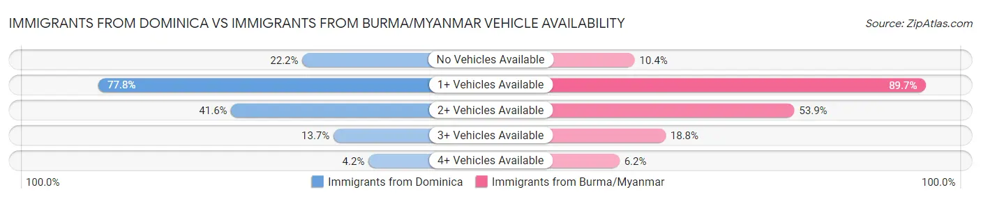 Immigrants from Dominica vs Immigrants from Burma/Myanmar Vehicle Availability