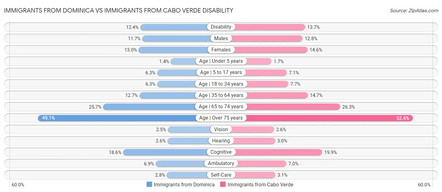 Immigrants from Dominica vs Immigrants from Cabo Verde Disability