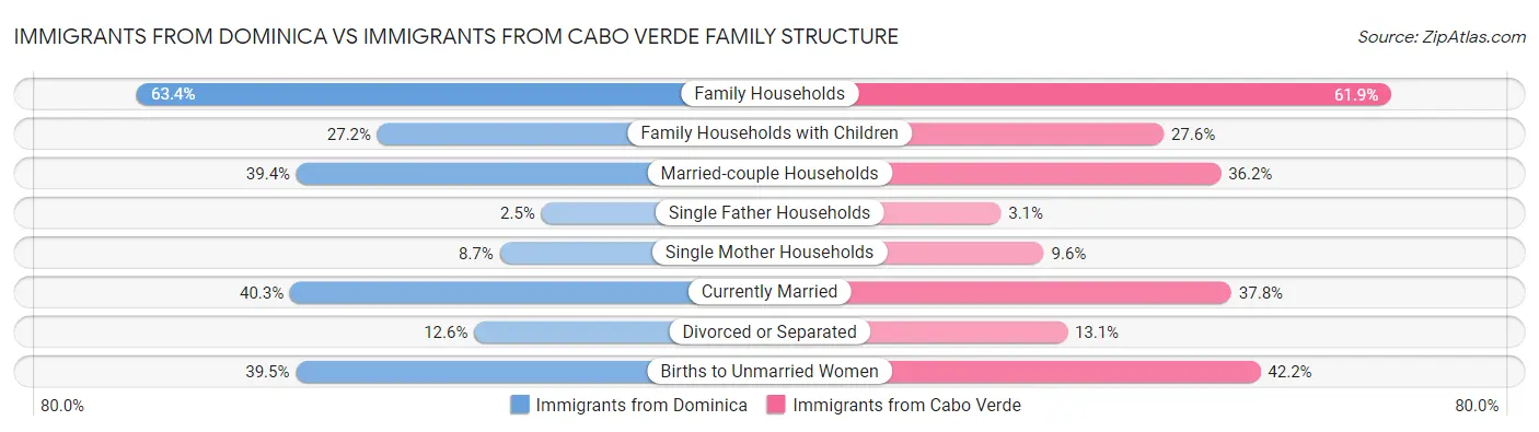 Immigrants from Dominica vs Immigrants from Cabo Verde Family Structure