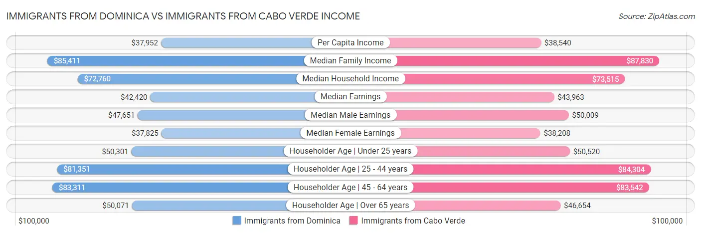 Immigrants from Dominica vs Immigrants from Cabo Verde Income