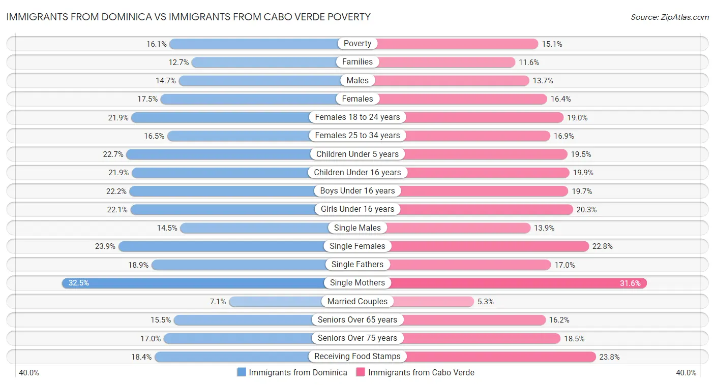 Immigrants from Dominica vs Immigrants from Cabo Verde Poverty