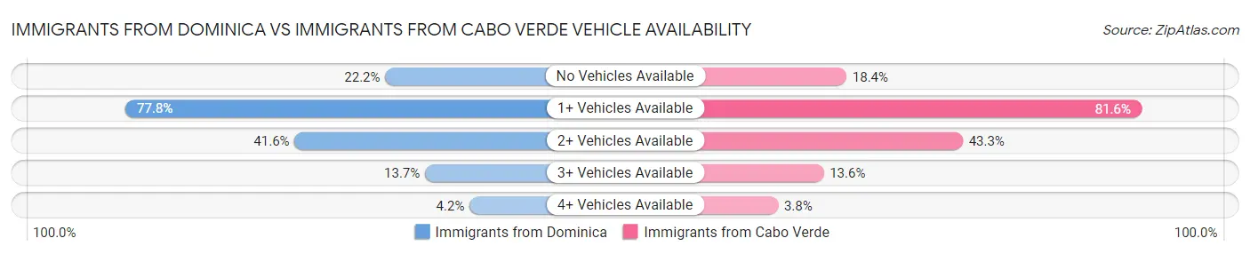 Immigrants from Dominica vs Immigrants from Cabo Verde Vehicle Availability