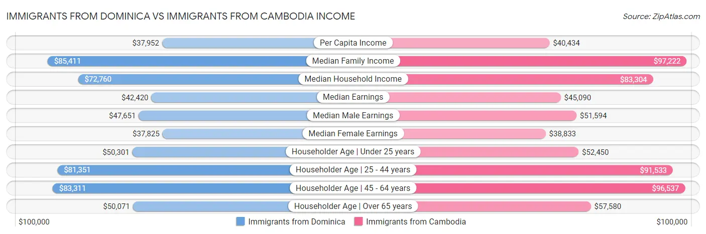 Immigrants from Dominica vs Immigrants from Cambodia Income