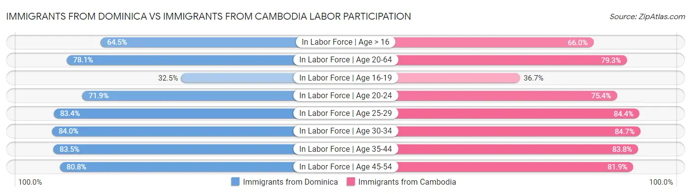 Immigrants from Dominica vs Immigrants from Cambodia Labor Participation