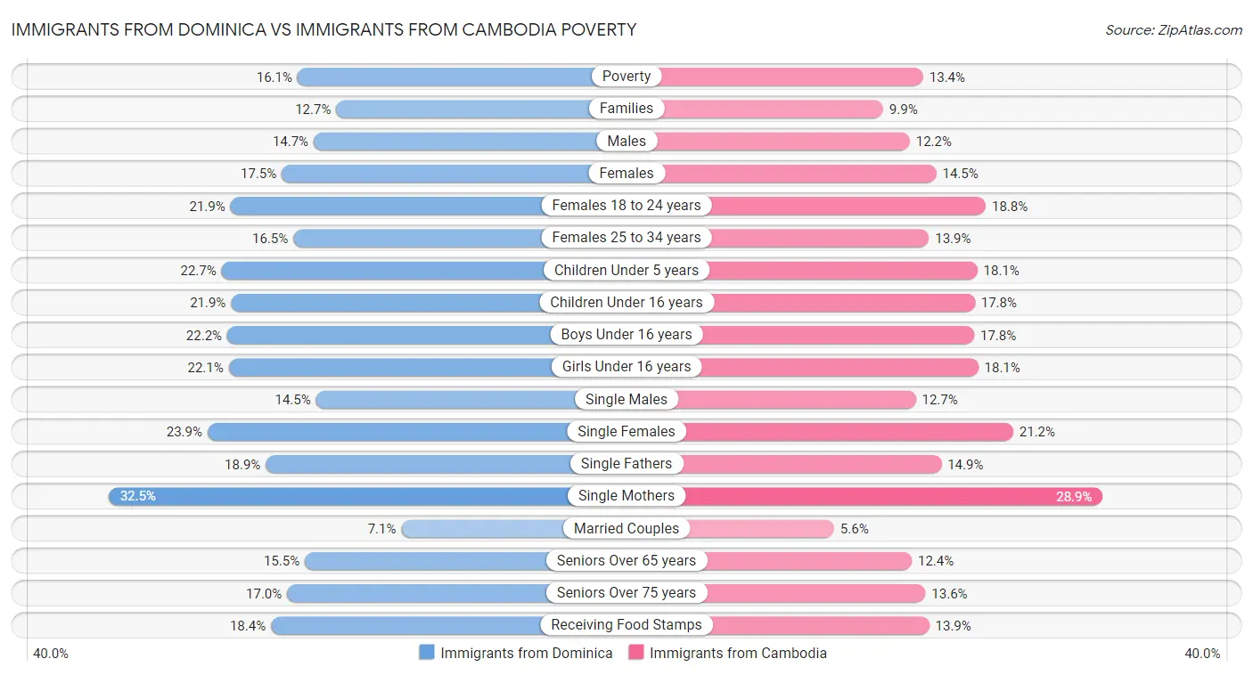 Immigrants from Dominica vs Immigrants from Cambodia Poverty