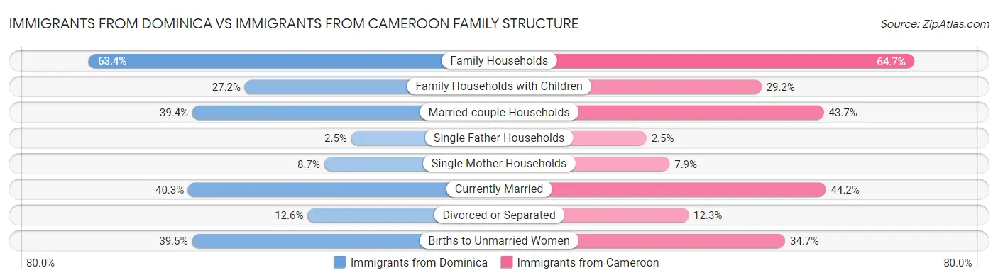 Immigrants from Dominica vs Immigrants from Cameroon Family Structure