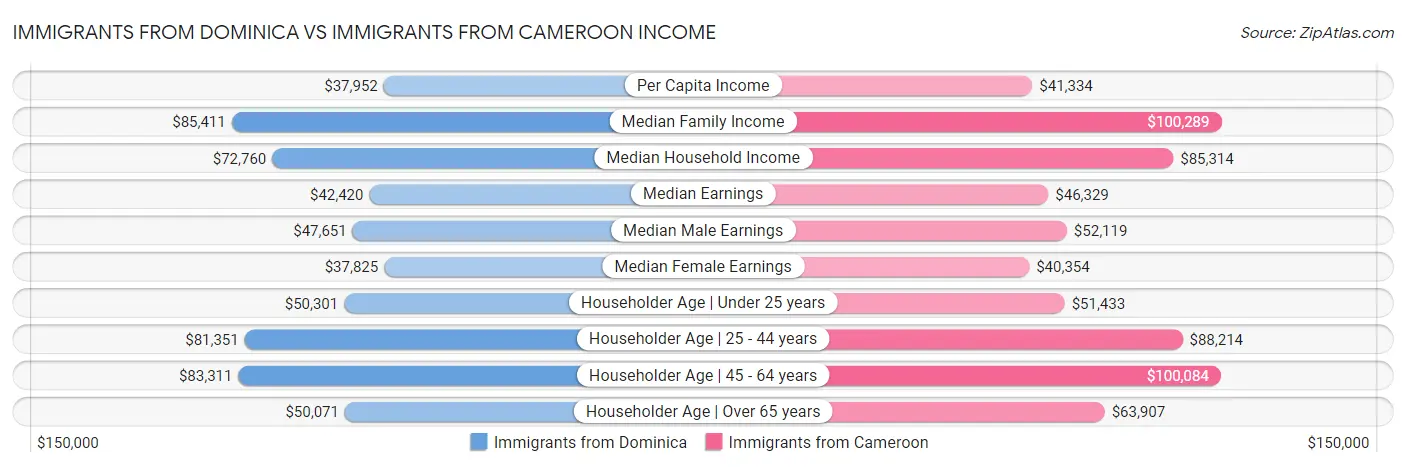 Immigrants from Dominica vs Immigrants from Cameroon Income