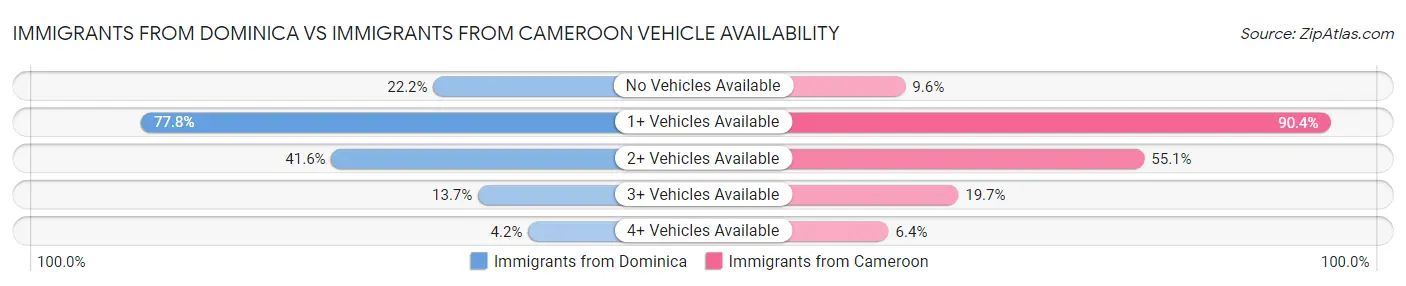 Immigrants from Dominica vs Immigrants from Cameroon Vehicle Availability