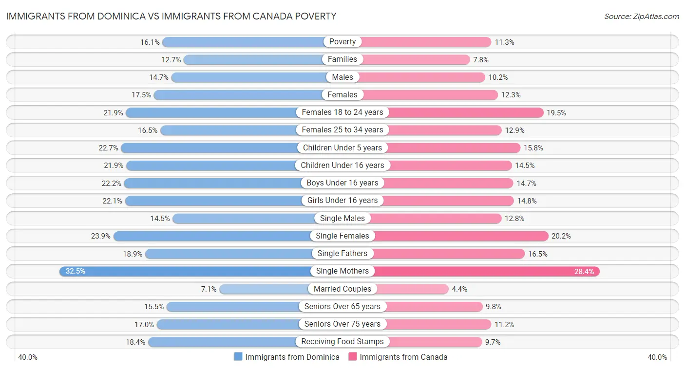 Immigrants from Dominica vs Immigrants from Canada Poverty