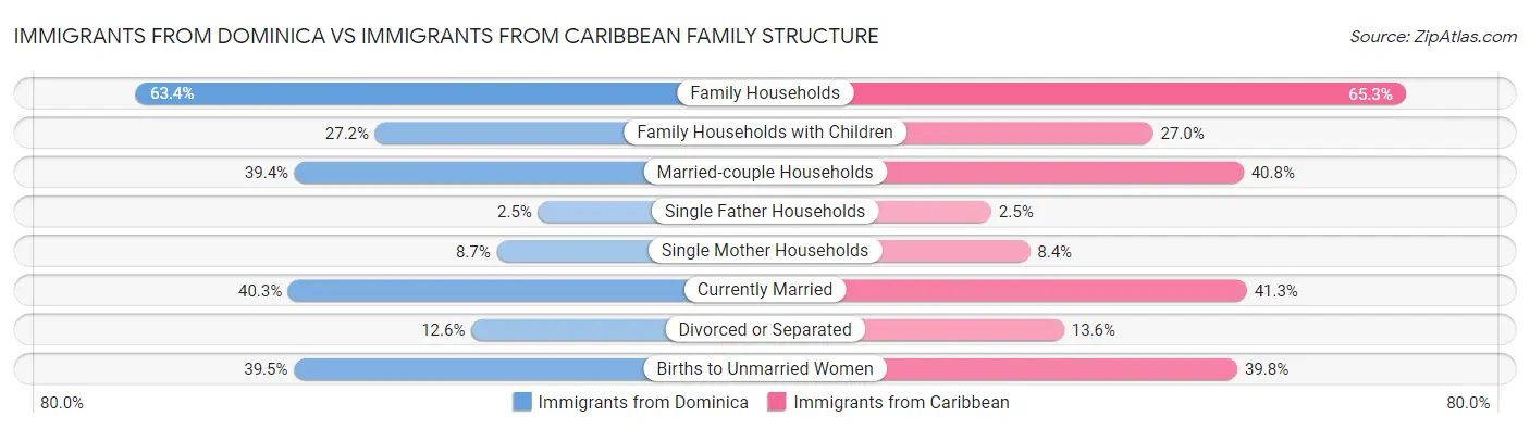 Immigrants from Dominica vs Immigrants from Caribbean Family Structure