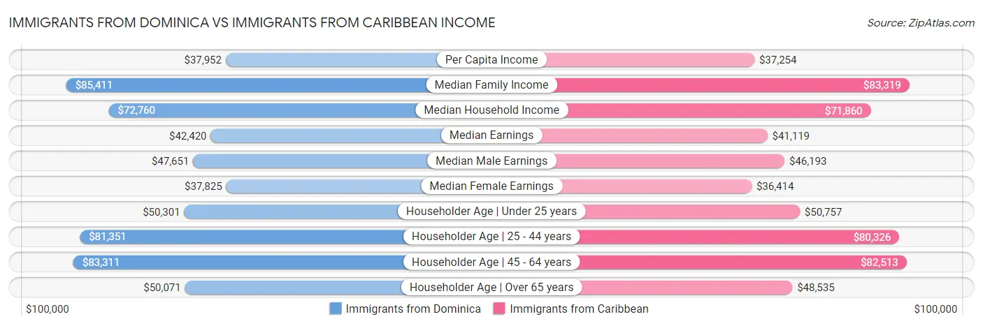 Immigrants from Dominica vs Immigrants from Caribbean Income