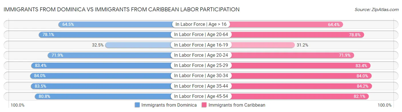 Immigrants from Dominica vs Immigrants from Caribbean Labor Participation