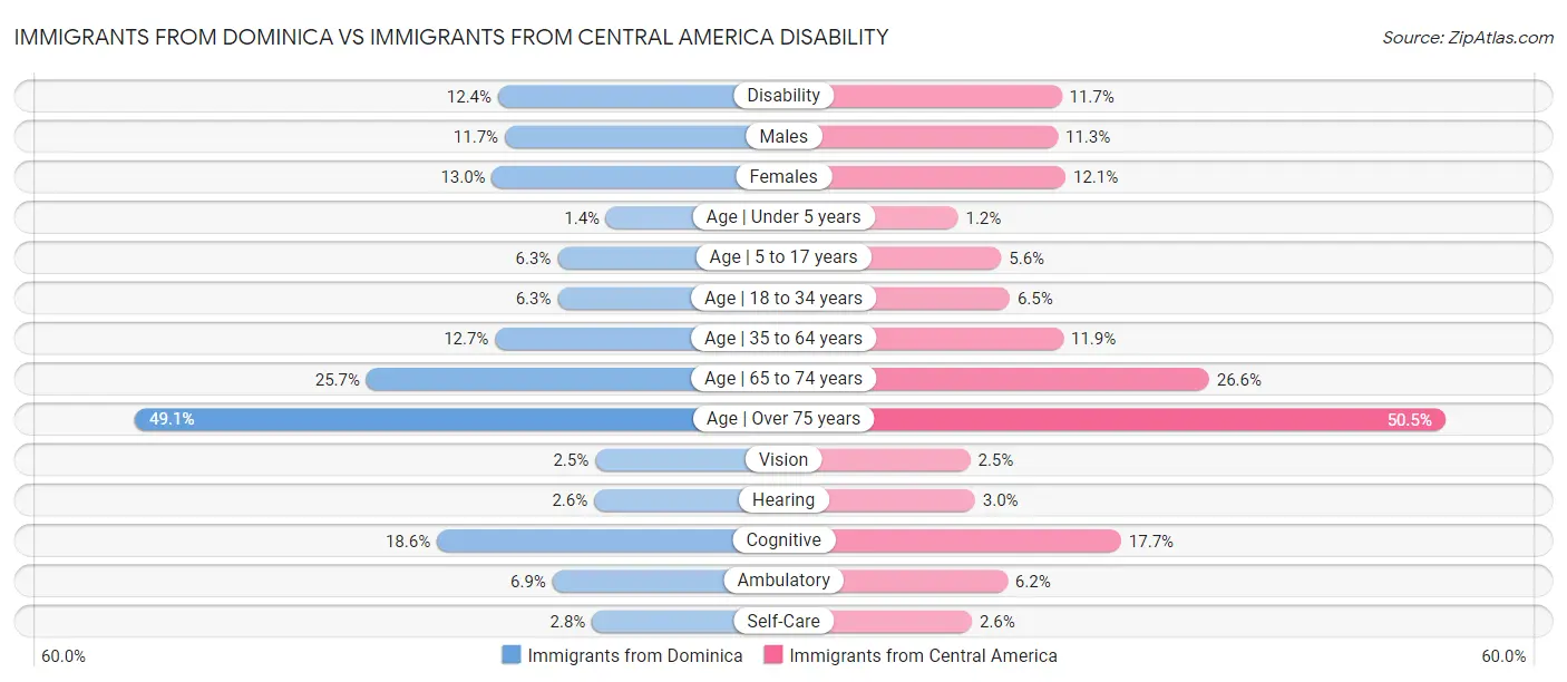 Immigrants from Dominica vs Immigrants from Central America Disability
