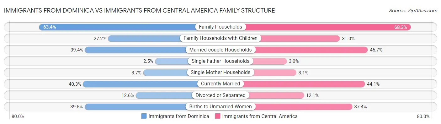 Immigrants from Dominica vs Immigrants from Central America Family Structure
