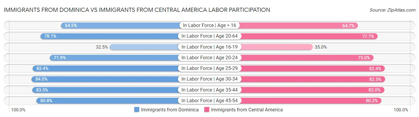 Immigrants from Dominica vs Immigrants from Central America Labor Participation