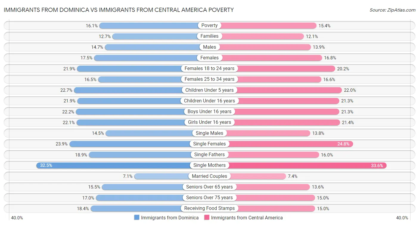 Immigrants from Dominica vs Immigrants from Central America Poverty
