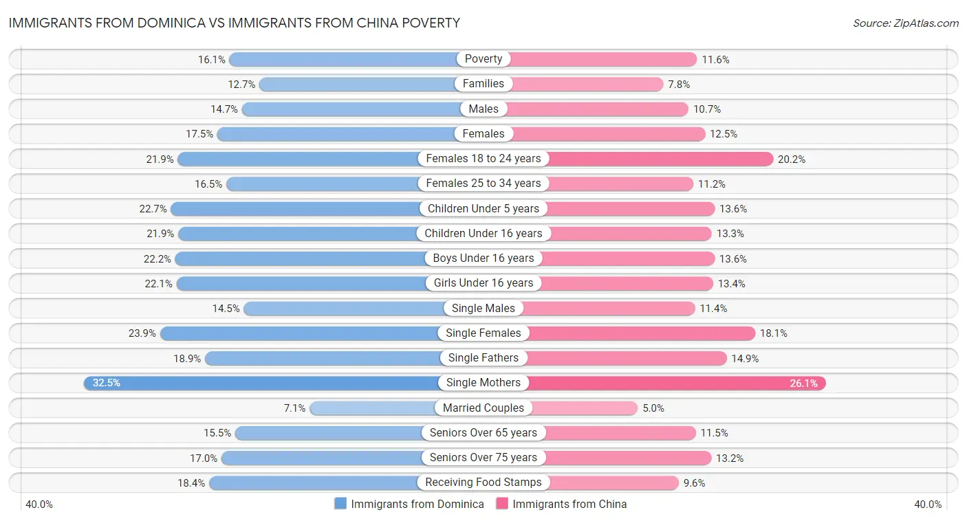 Immigrants from Dominica vs Immigrants from China Poverty