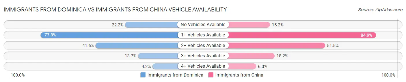 Immigrants from Dominica vs Immigrants from China Vehicle Availability