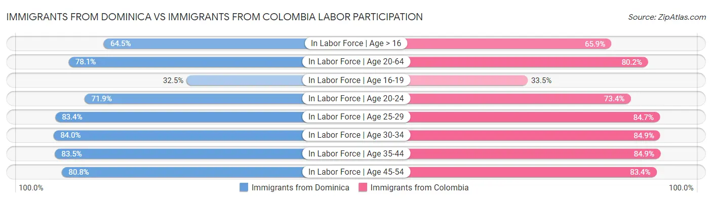 Immigrants from Dominica vs Immigrants from Colombia Labor Participation