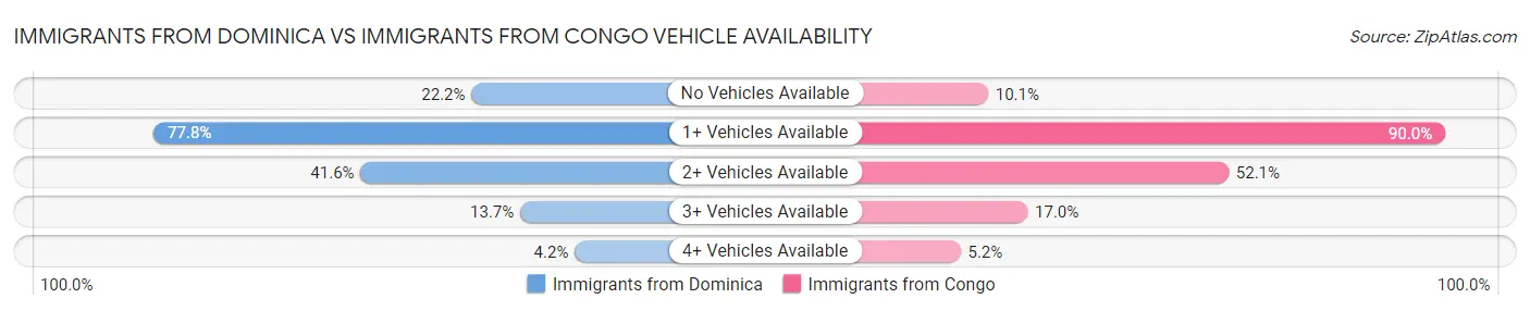 Immigrants from Dominica vs Immigrants from Congo Vehicle Availability