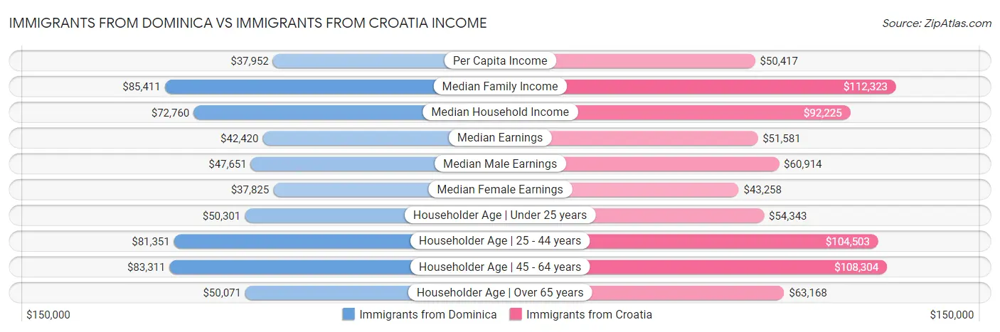 Immigrants from Dominica vs Immigrants from Croatia Income