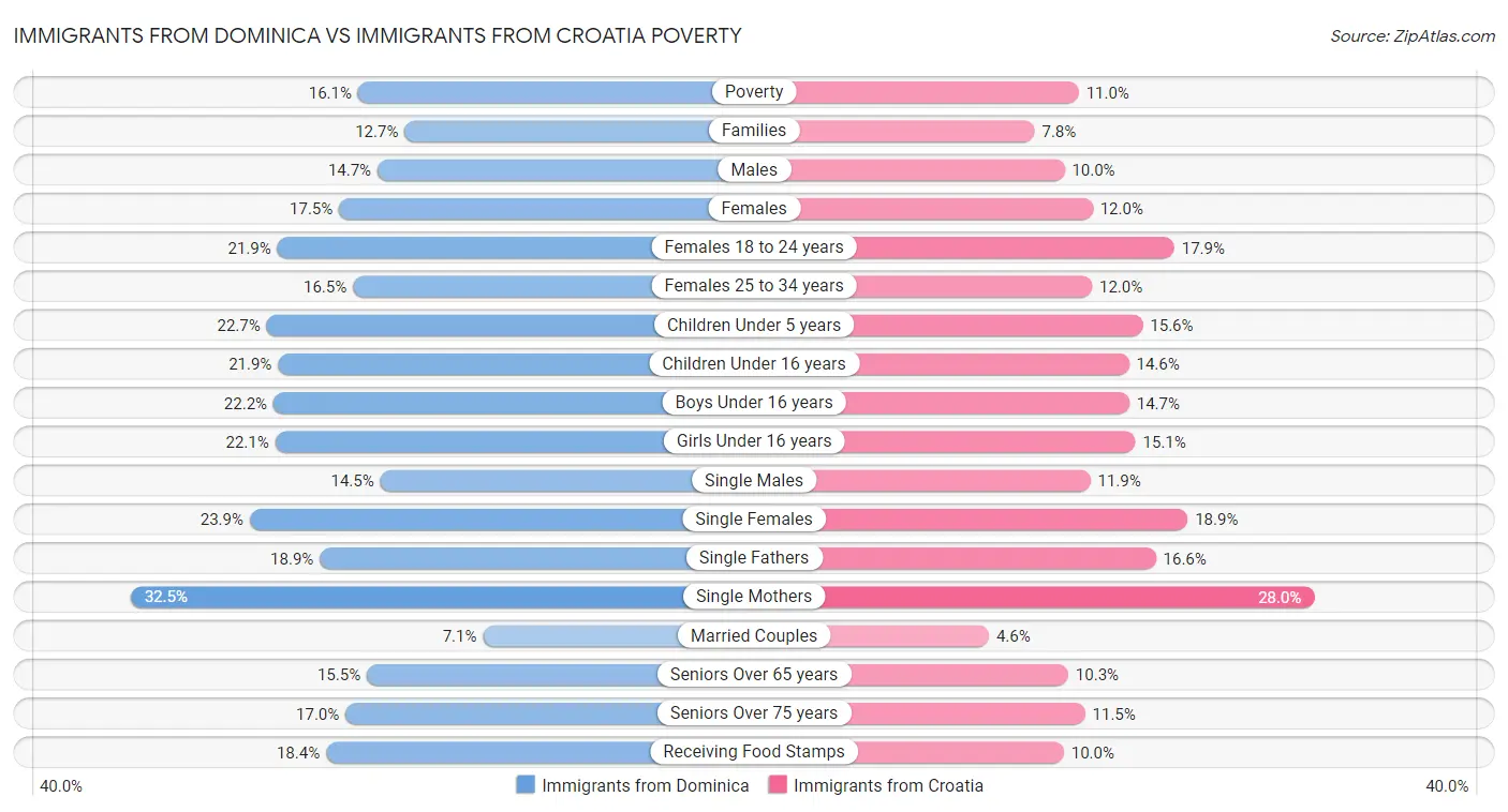 Immigrants from Dominica vs Immigrants from Croatia Poverty