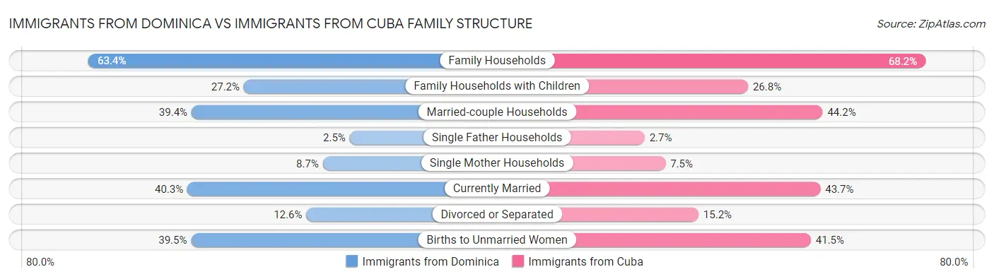 Immigrants from Dominica vs Immigrants from Cuba Family Structure