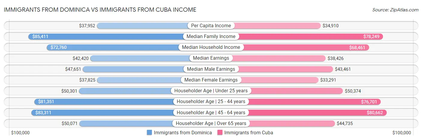 Immigrants from Dominica vs Immigrants from Cuba Income