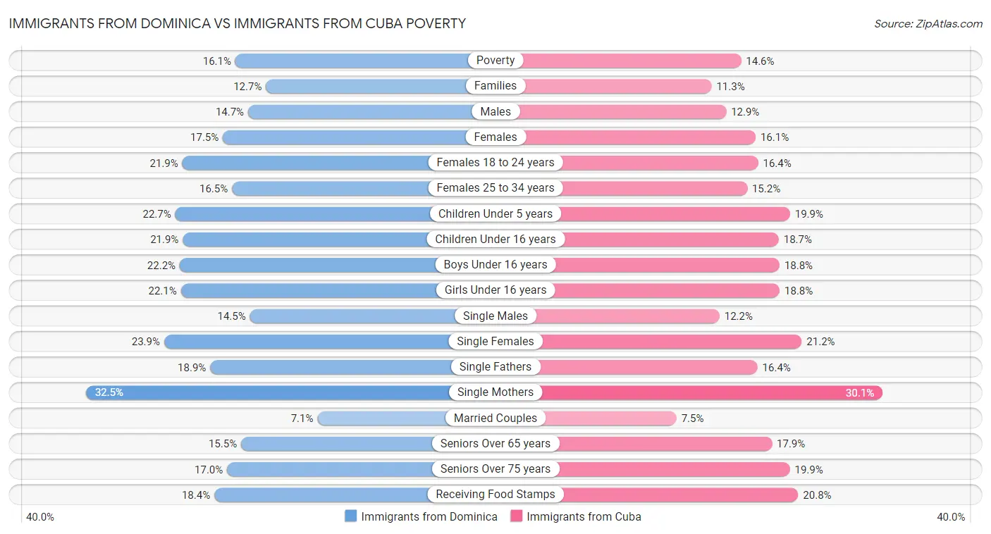 Immigrants from Dominica vs Immigrants from Cuba Poverty