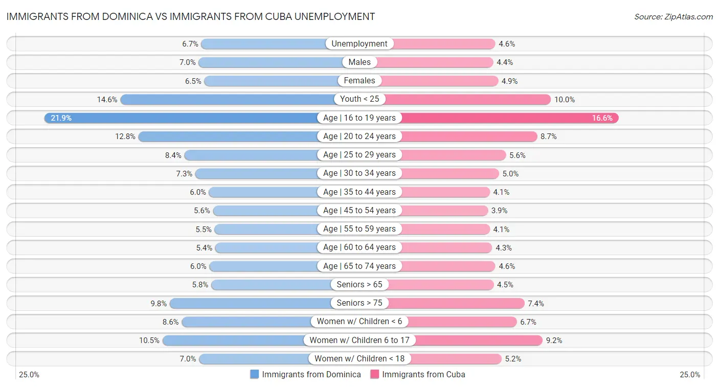 Immigrants from Dominica vs Immigrants from Cuba Unemployment