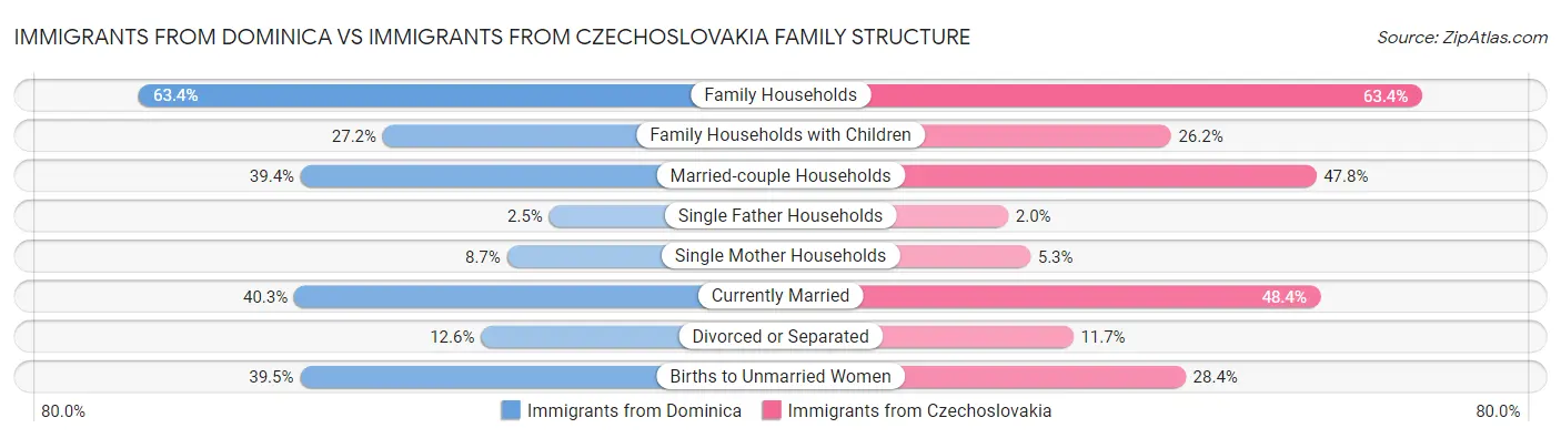 Immigrants from Dominica vs Immigrants from Czechoslovakia Family Structure