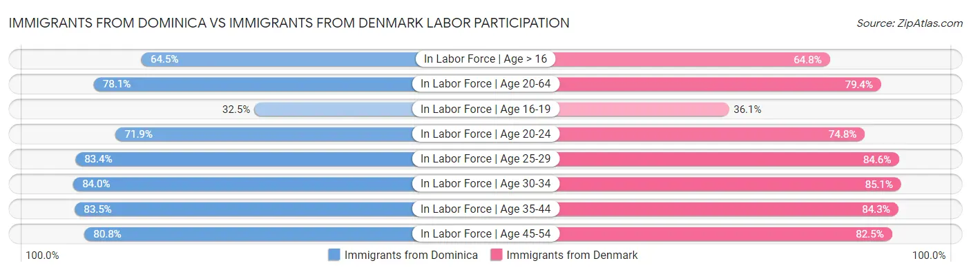 Immigrants from Dominica vs Immigrants from Denmark Labor Participation