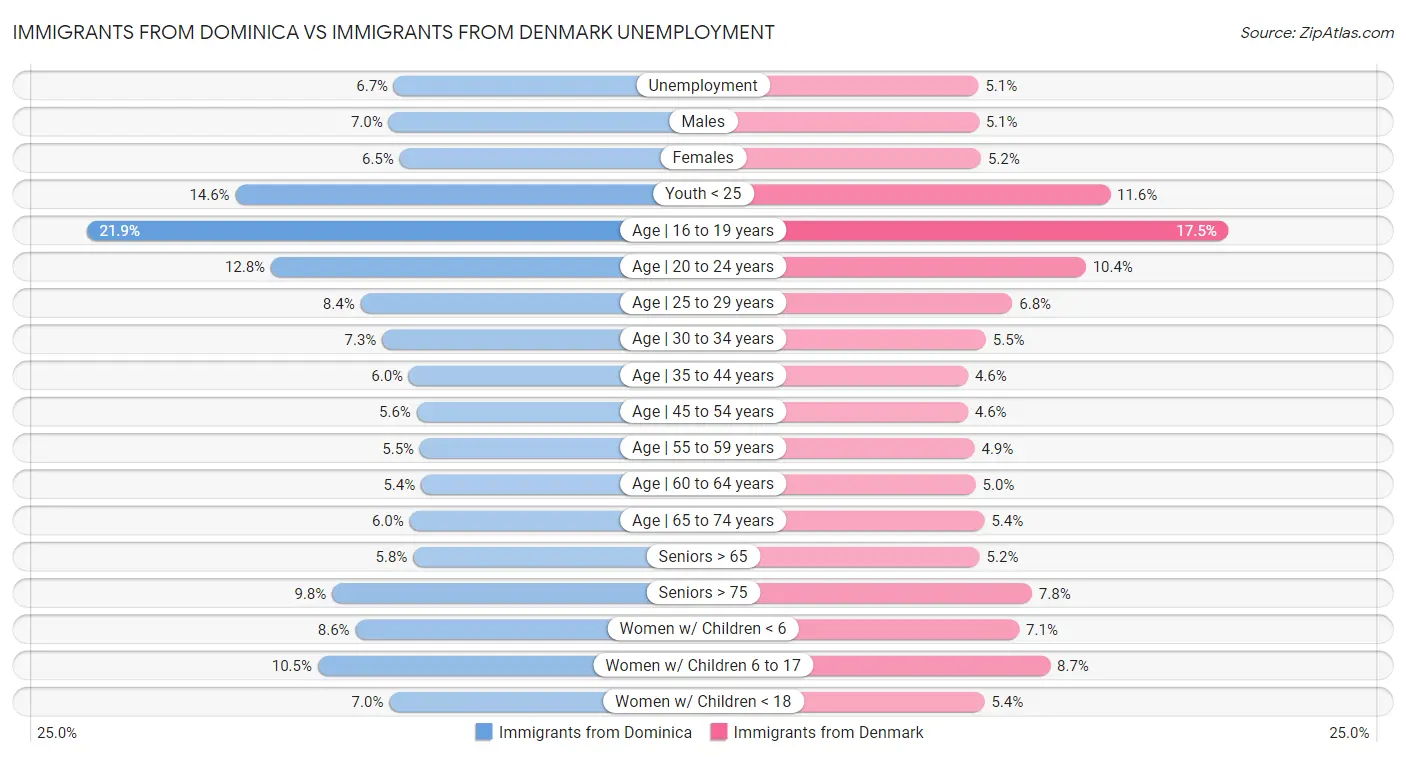 Immigrants from Dominica vs Immigrants from Denmark Unemployment