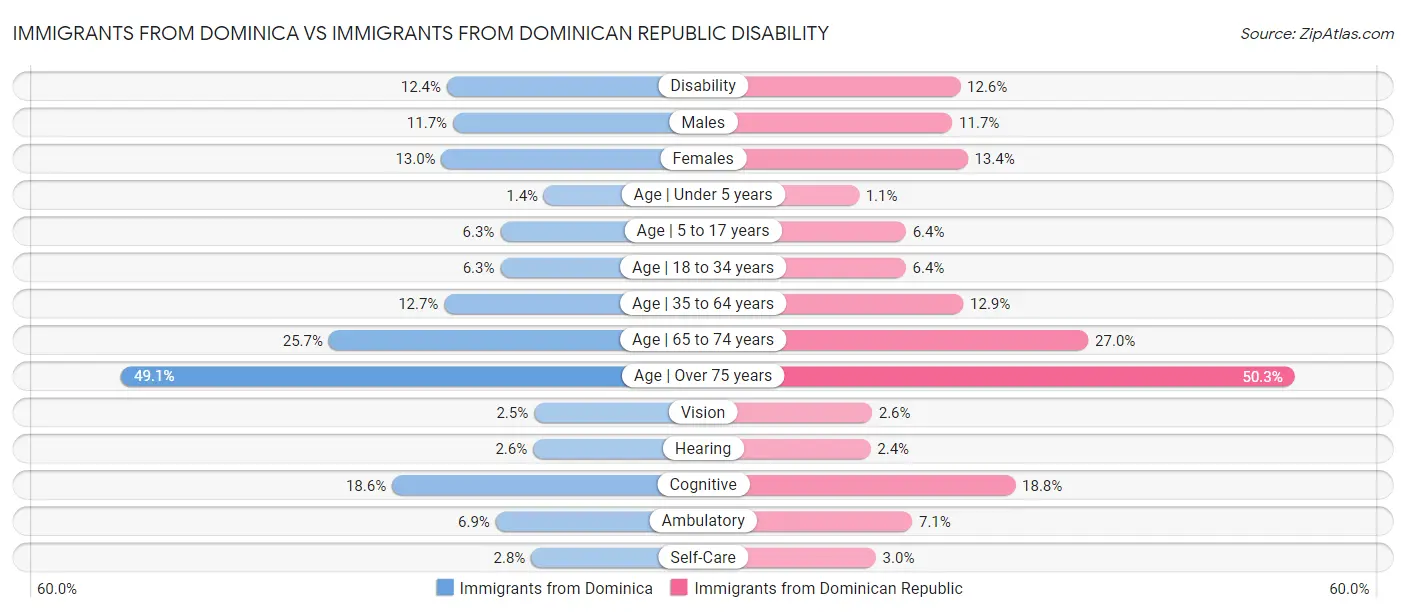 Immigrants from Dominica vs Immigrants from Dominican Republic Disability