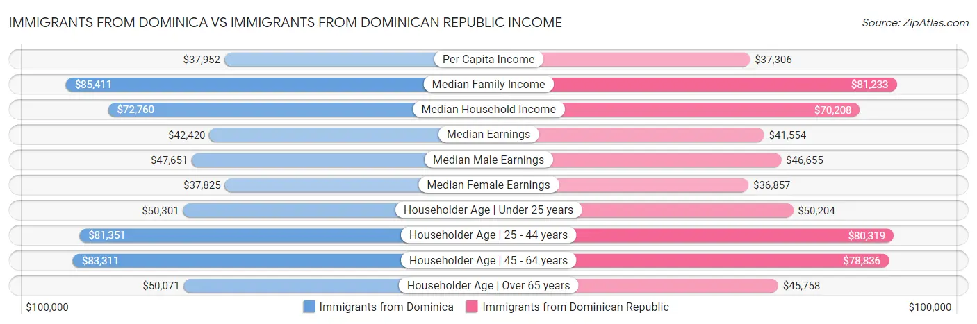 Immigrants from Dominica vs Immigrants from Dominican Republic Income