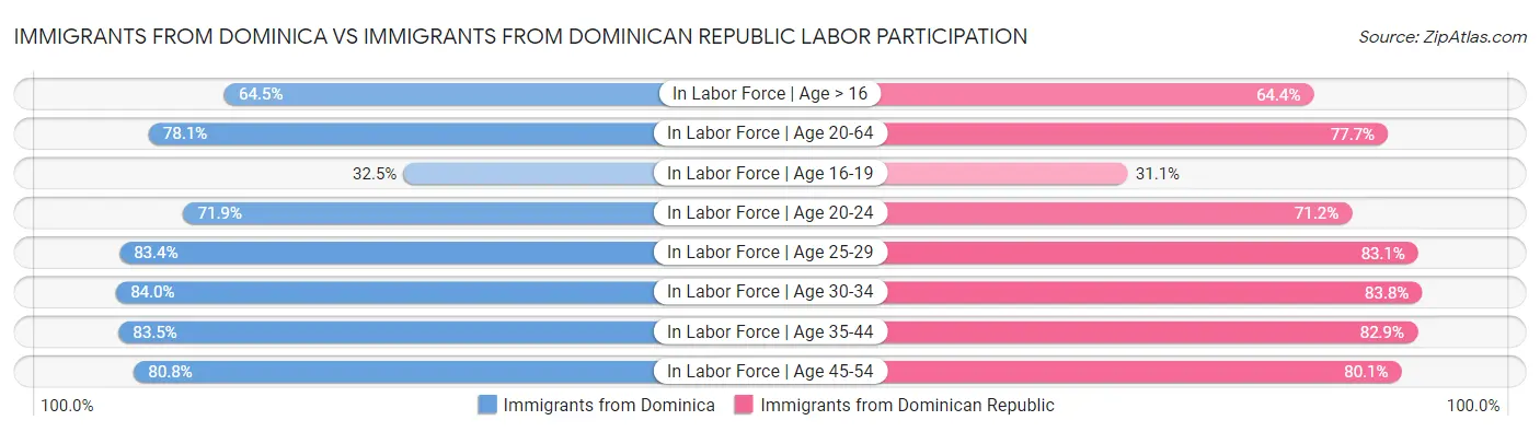 Immigrants from Dominica vs Immigrants from Dominican Republic Labor Participation